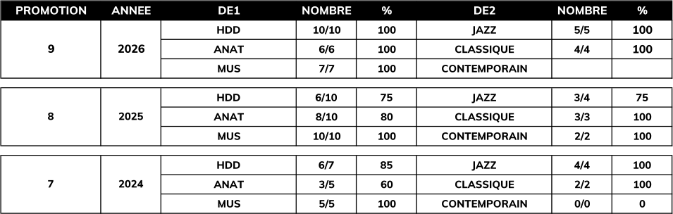 PROMOTIONANNEE DE1 NOMBRE% DE2 NOMBRE% HDD 10/10100 JAZZ 5/5100 ANAT 6/6 100 CLASSIQUE 4/4100 MUS 7/7 100 CONTEMPORAIN HDD 6/10 75 JAZZ 3/4 75 ANAT 8/10 80 CLASSIQUE 20253/3 8100 MUS 10/10100 CONTEMPORAIN 2/2 100 HDD 6/7 85 JAZZ 4/4 100 ANAT 3/5 60 CLASSIQUE 20242/2 7100 MUS 5/5 100 CONTEMPORAIN 0/0 0 9 2026