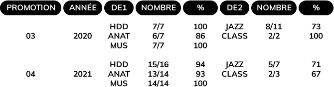 P R OM O TION 03 04 ANNÉE 2020 2021 NOMBRE 7/7 6/7 7/7 15/16 13/14 14/14 % 100 86 100 94 93 100 DE1 HDD AN A T MUS HDD AN A T MUS NOMBRE 8/11 2/2 5/7 2/3 % 73 100 71 67 DE2 J A ZZ C L A SS J A ZZ C L A SS